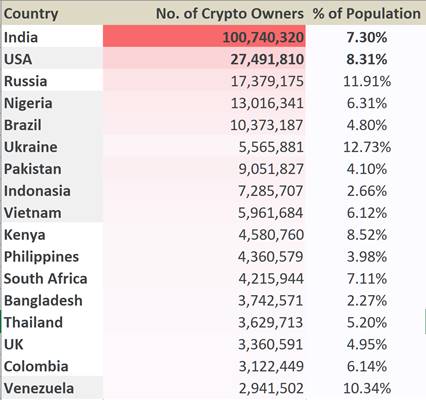 Top 10 Countries With Most Cryptocurrency Holders